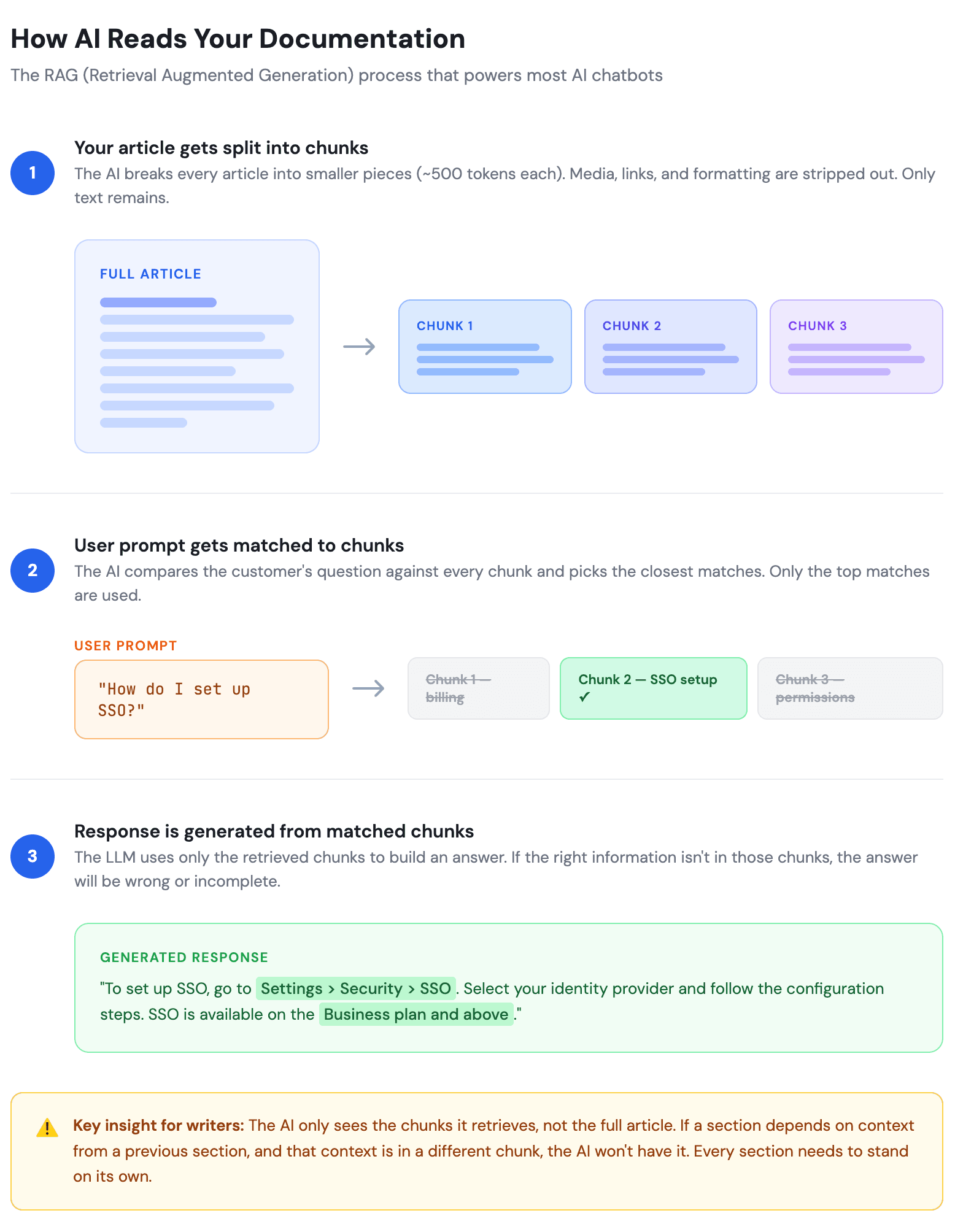 Diagram showing how RAG chatbots process documentation in three steps: splitting articles into chunks, matching user prompts to relevant chunks using semantic similarity, and generating a response from retrieved chunks only.