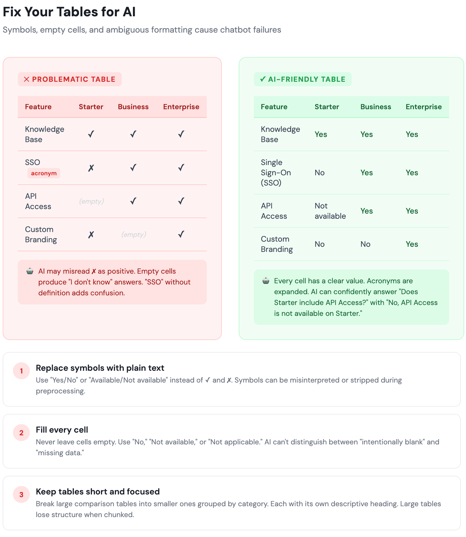 Before and after example of a feature comparison table, showing how check and cross symbols and empty cells confuse AI chatbots, and how replacing them with plain Yes and No text makes tables AI-readable.